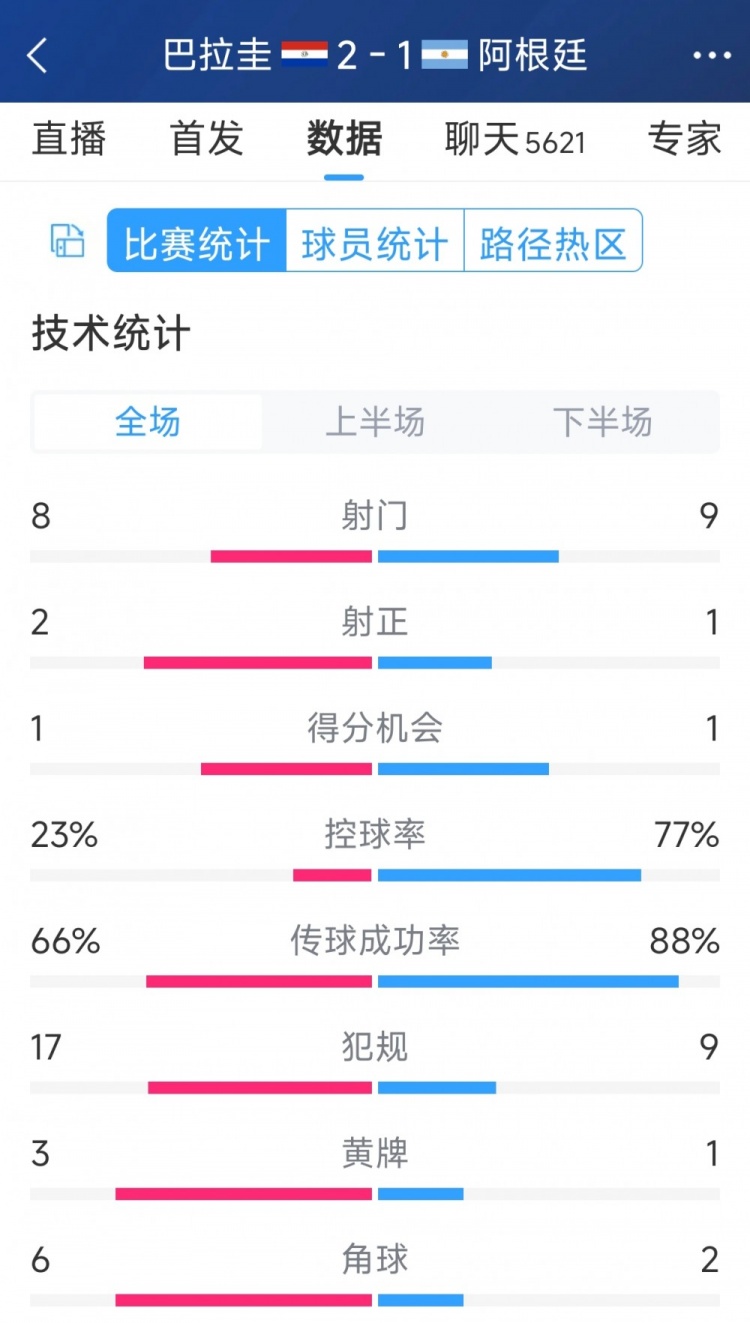 阿根廷1-2巴拉圭全場(chǎng)數(shù)據(jù)：射門9-8，射正1-2，阿根廷控球率77%