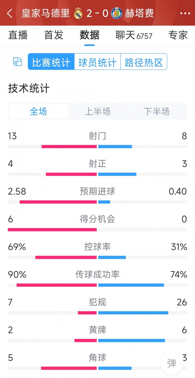 皇馬2-0赫塔費(fèi)全場數(shù)據(jù)：射門13-8，射正4-3，犯規(guī)7-26