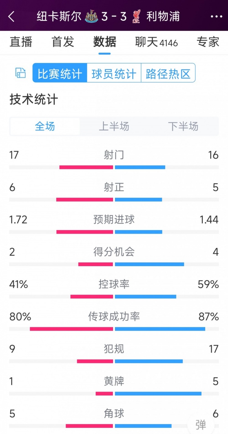 精彩刺激！利物浦3-3紐卡全場(chǎng)數(shù)據(jù)：射門(mén)16-17，射正5-6