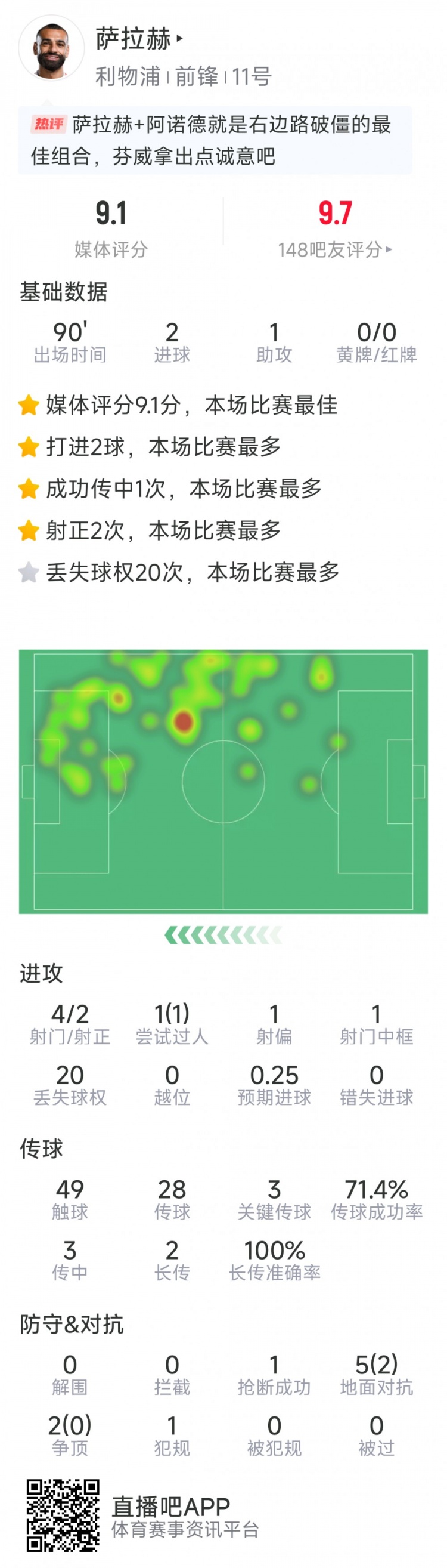薩拉赫本場數(shù)據(jù)：2射1傳，4射2正，1次中框，3次關鍵傳球