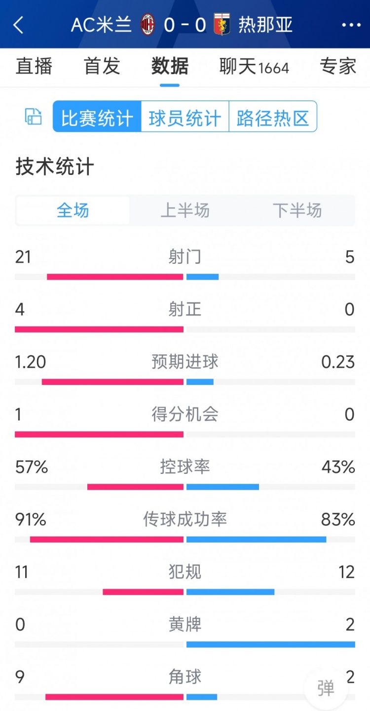 圍攻無果，AC米蘭0-0熱那亞全場(chǎng)數(shù)據(jù)：射門21-5，射正4-0