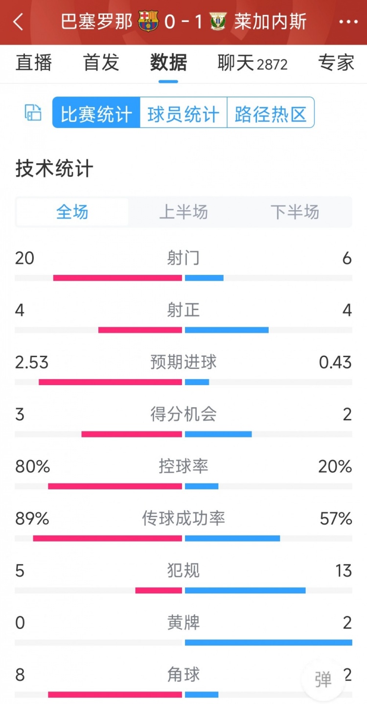 空有八成控球率，巴薩0-1萊加內(nèi)斯全場(chǎng)數(shù)據(jù)：射門20-6，射正4-4