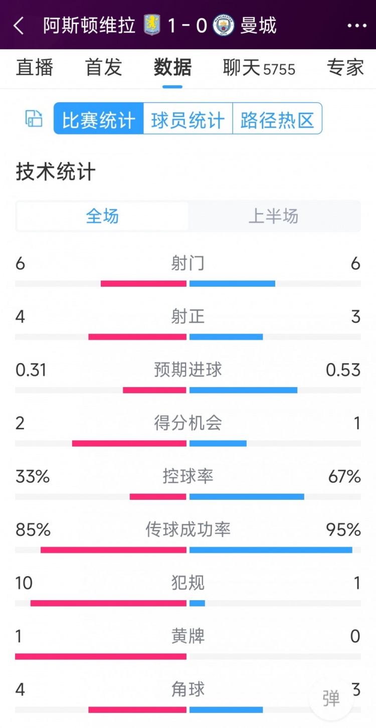 曼城一球落后，維拉vs曼城半場(chǎng)數(shù)據(jù)：射門6-6，射正4-3，犯規(guī)10-1