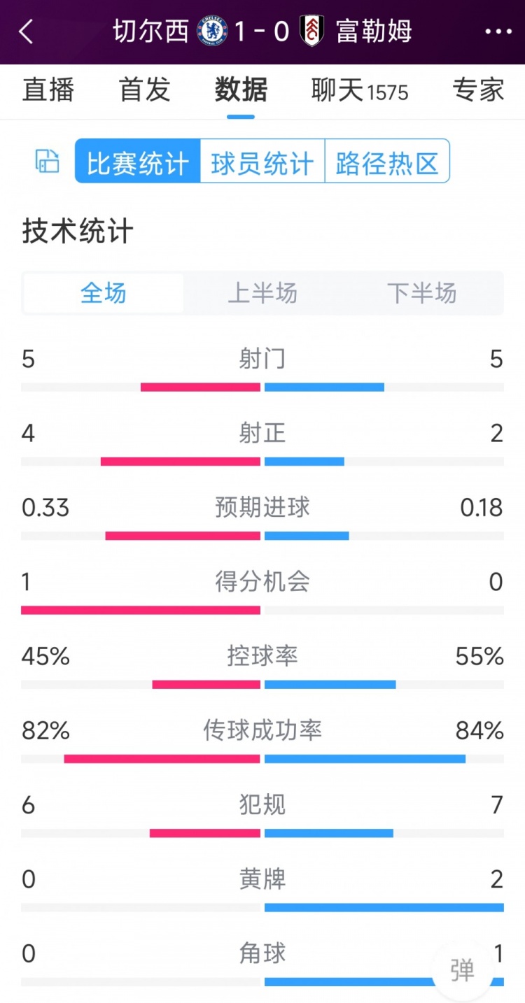 切爾西vs富勒姆半場數(shù)據(jù)：射門5-5，射正4-2，得分機(jī)會(huì)1-0